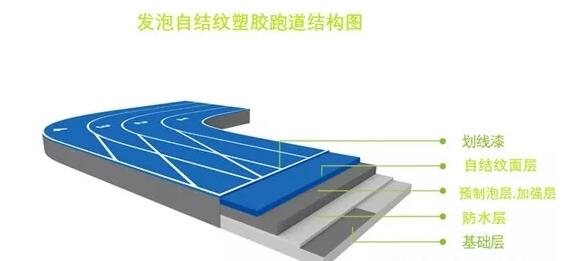 發泡自結紋塑膠跑道施工工藝